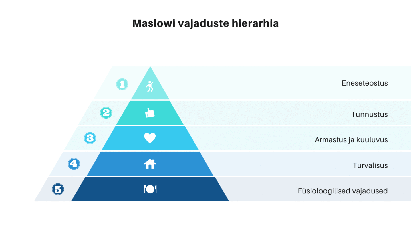 Maslowi vajaduste hierarhia